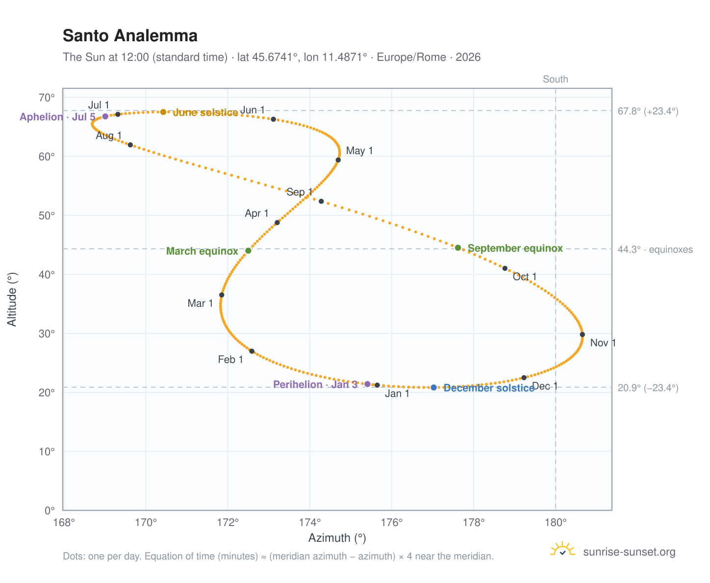 Santo analemma chart: the Sun at 12:00 (standard time) through the year