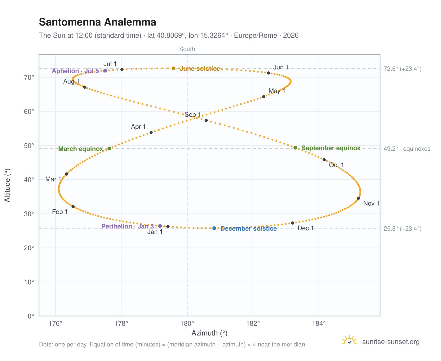 Santomenna analemma chart: the Sun at 12:00 (standard time) through the year