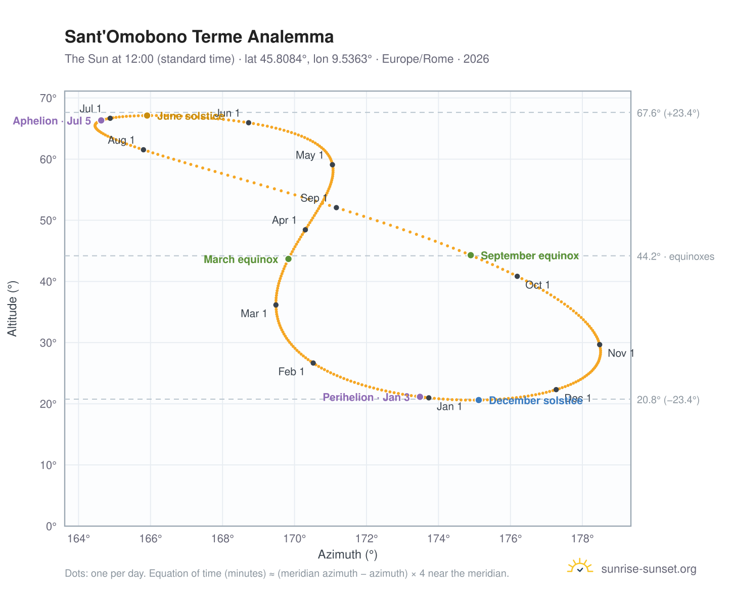 Sant'Omobono Terme analemma chart: the Sun at 12:00 (standard time) through the year