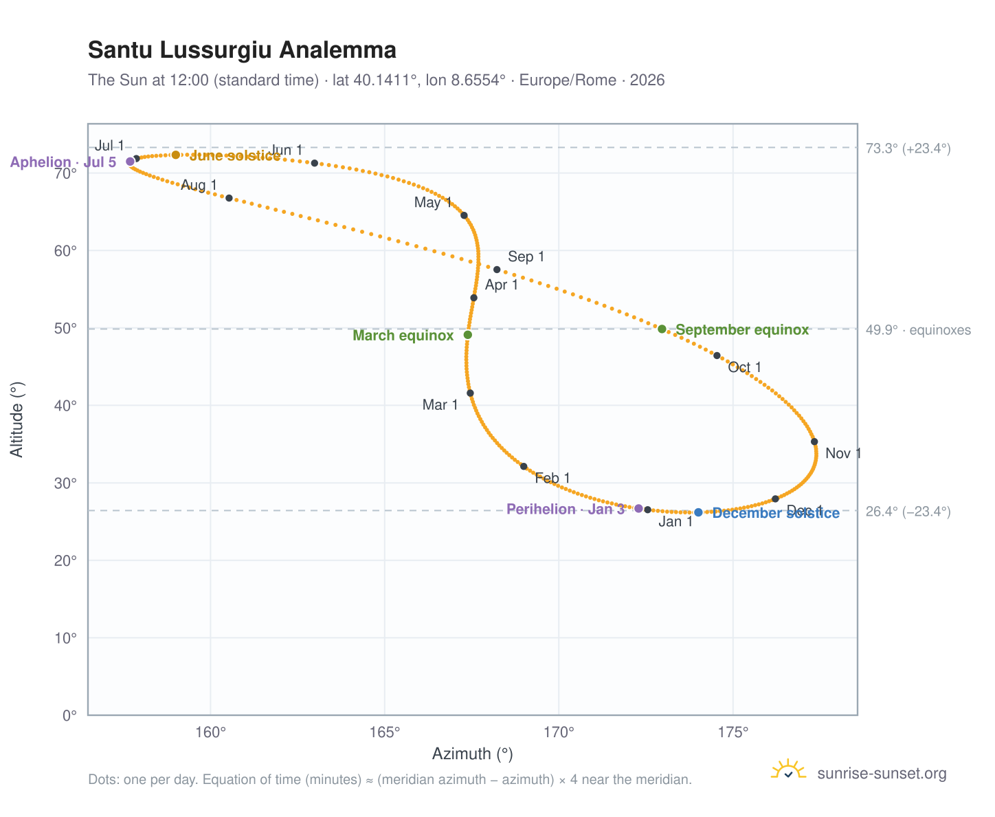 Santu Lussurgiu analemma chart: the Sun at 12:00 (standard time) through the year