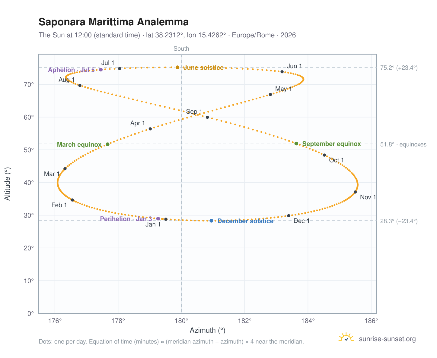 Saponara Marittima analemma chart: the Sun at 12:00 (standard time) through the year
