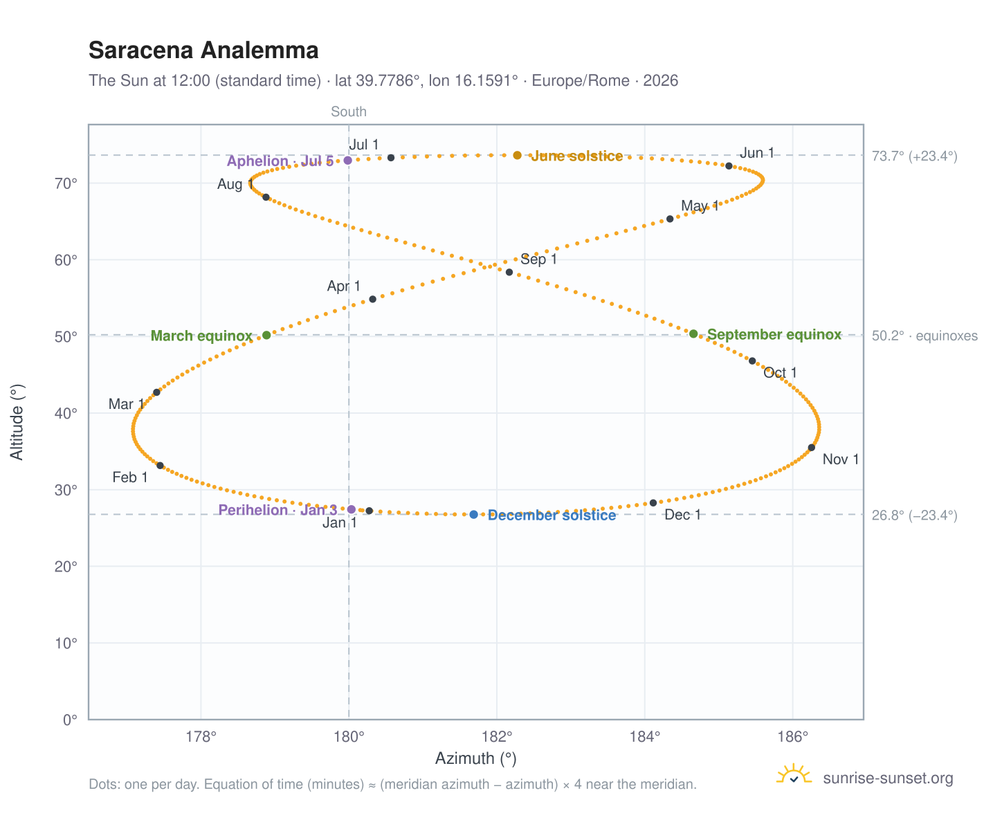 Saracena analemma chart: the Sun at 12:00 (standard time) through the year