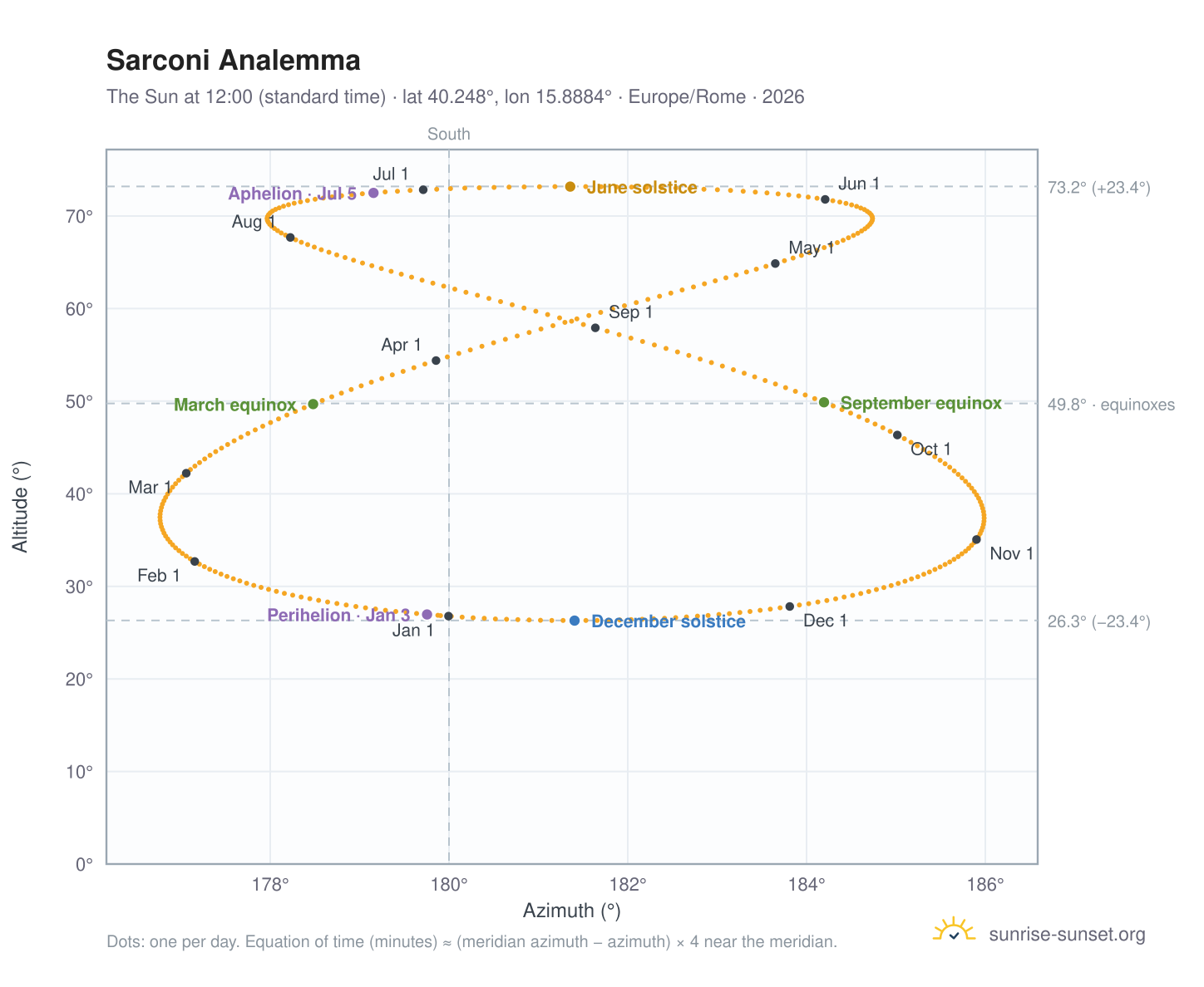 Sarconi analemma chart: the Sun at 12:00 (standard time) through the year