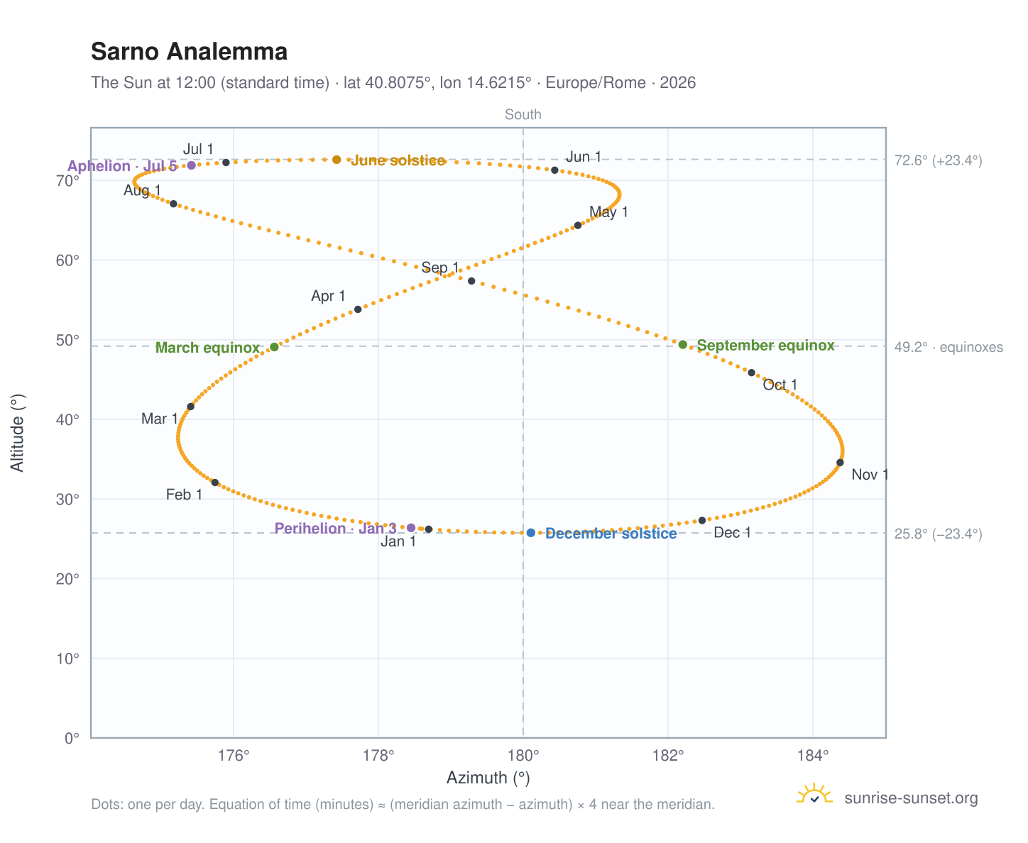 Sarno analemma chart: the Sun at 12:00 (standard time) through the year