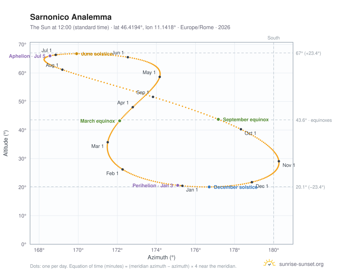 Sarnonico analemma chart: the Sun at 12:00 (standard time) through the year