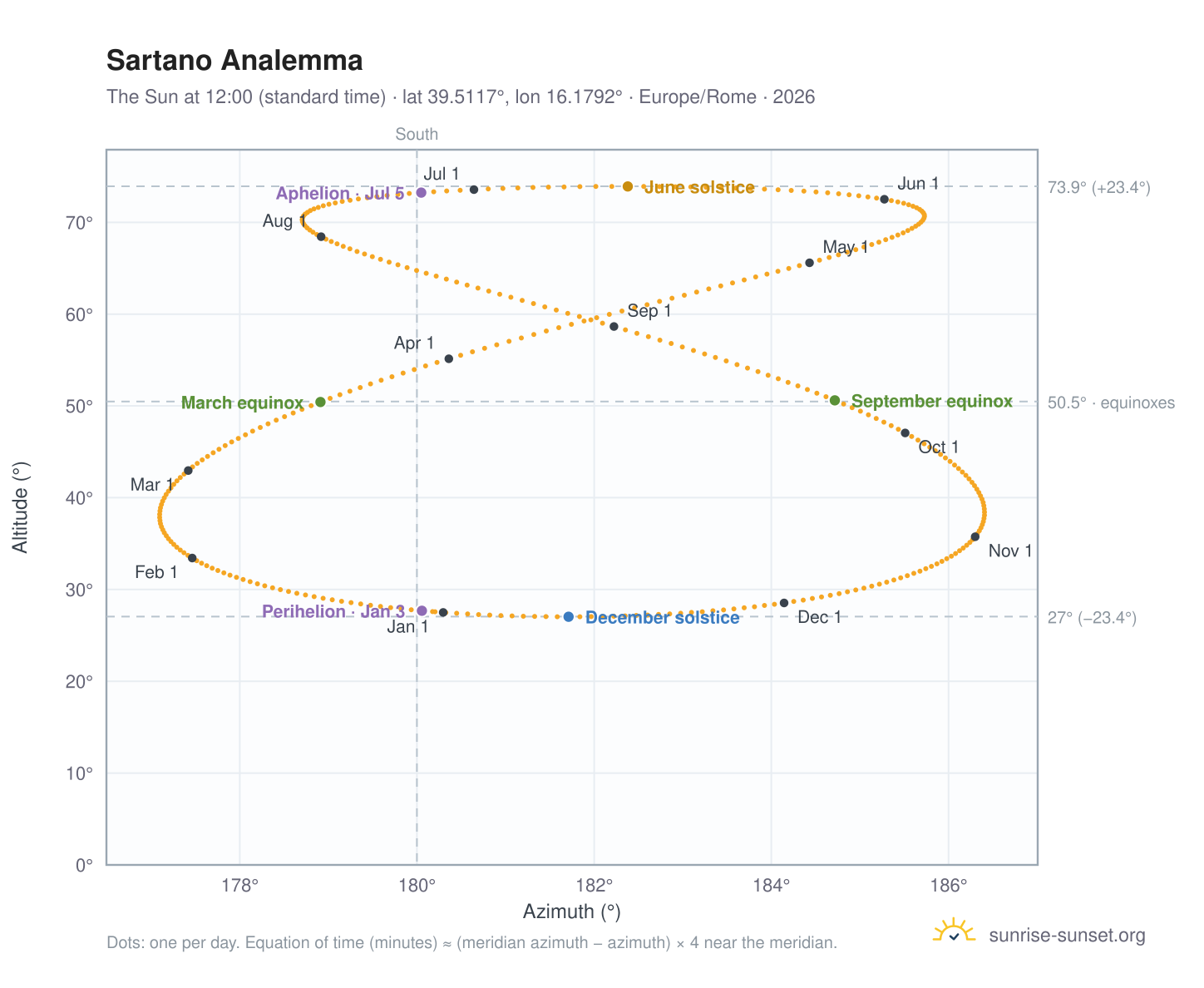 Sartano analemma chart: the Sun at 12:00 (standard time) through the year