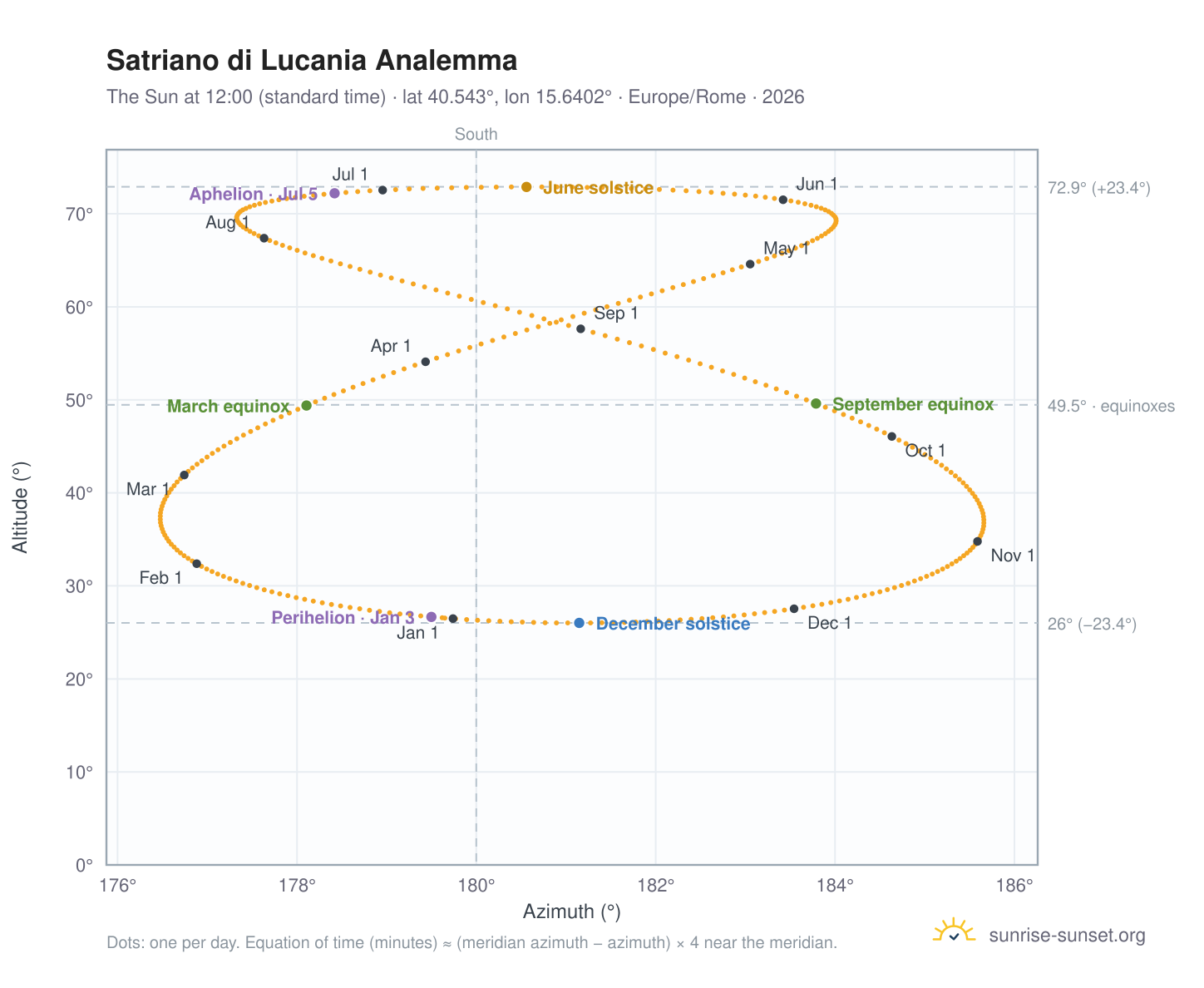 Satriano di Lucania analemma chart: the Sun at 12:00 (standard time) through the year