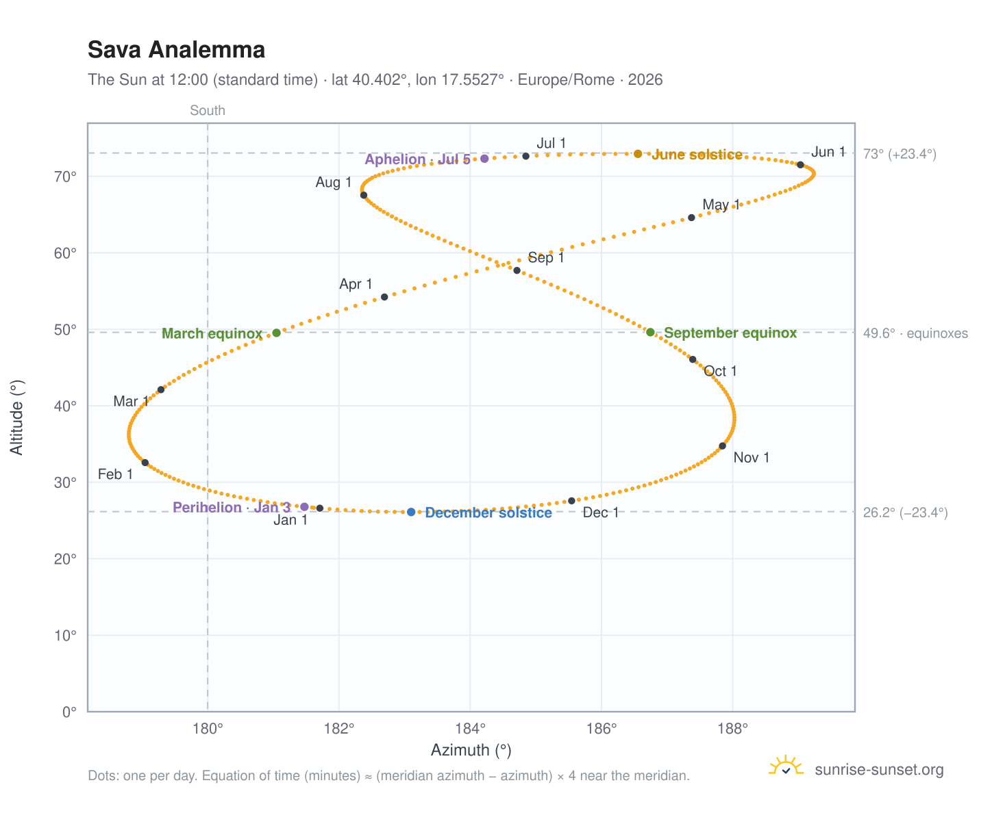 Sava analemma chart: the Sun at 12:00 (standard time) through the year