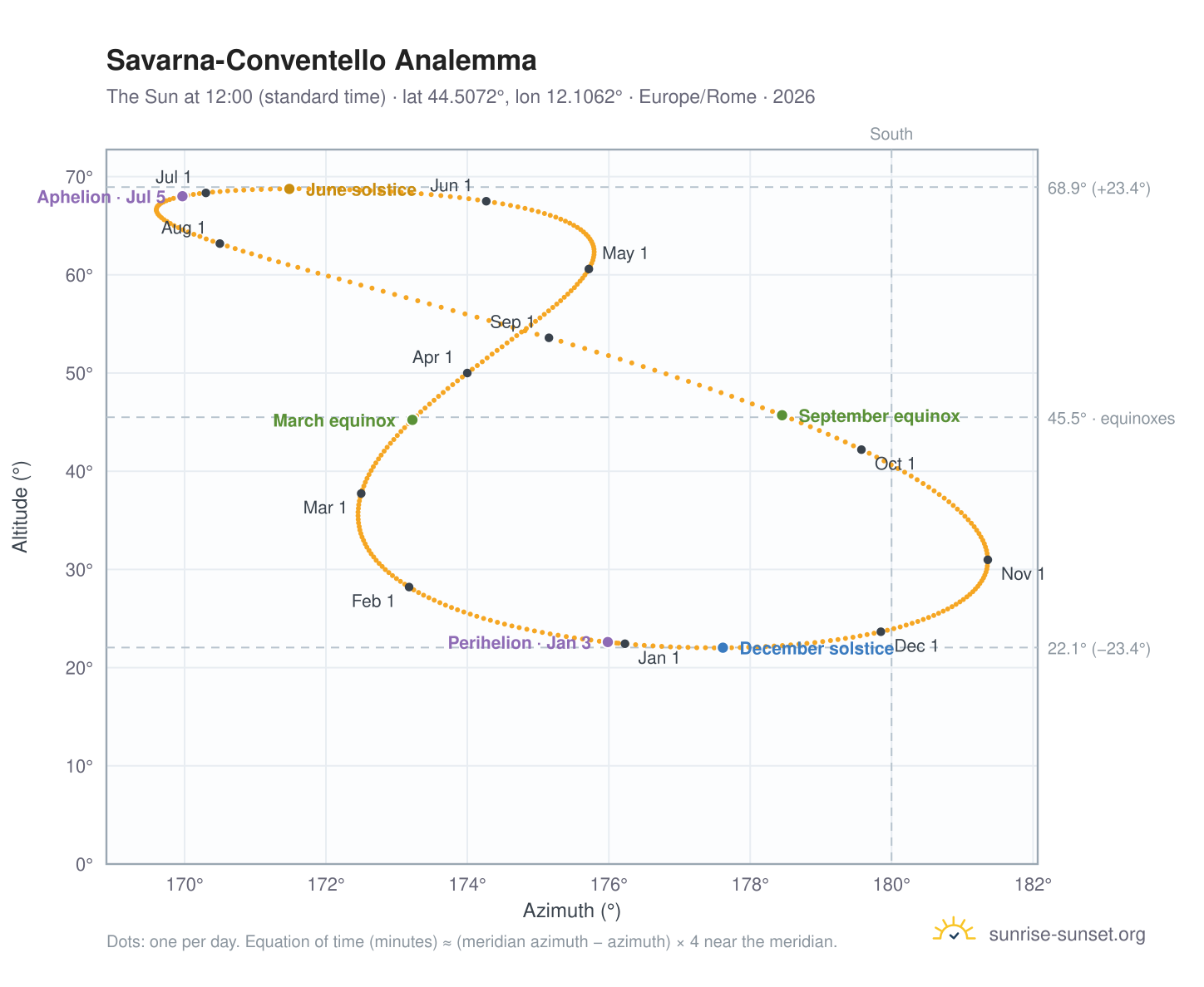 Savarna-Conventello analemma chart: the Sun at 12:00 (standard time) through the year