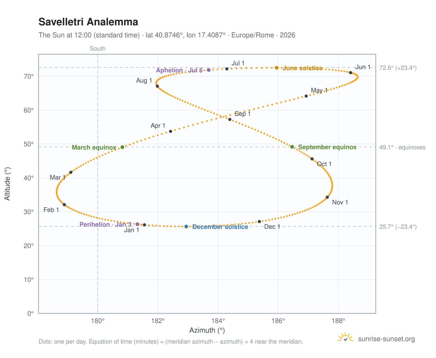 Savelletri analemma chart: the Sun at 12:00 (standard time) through the year