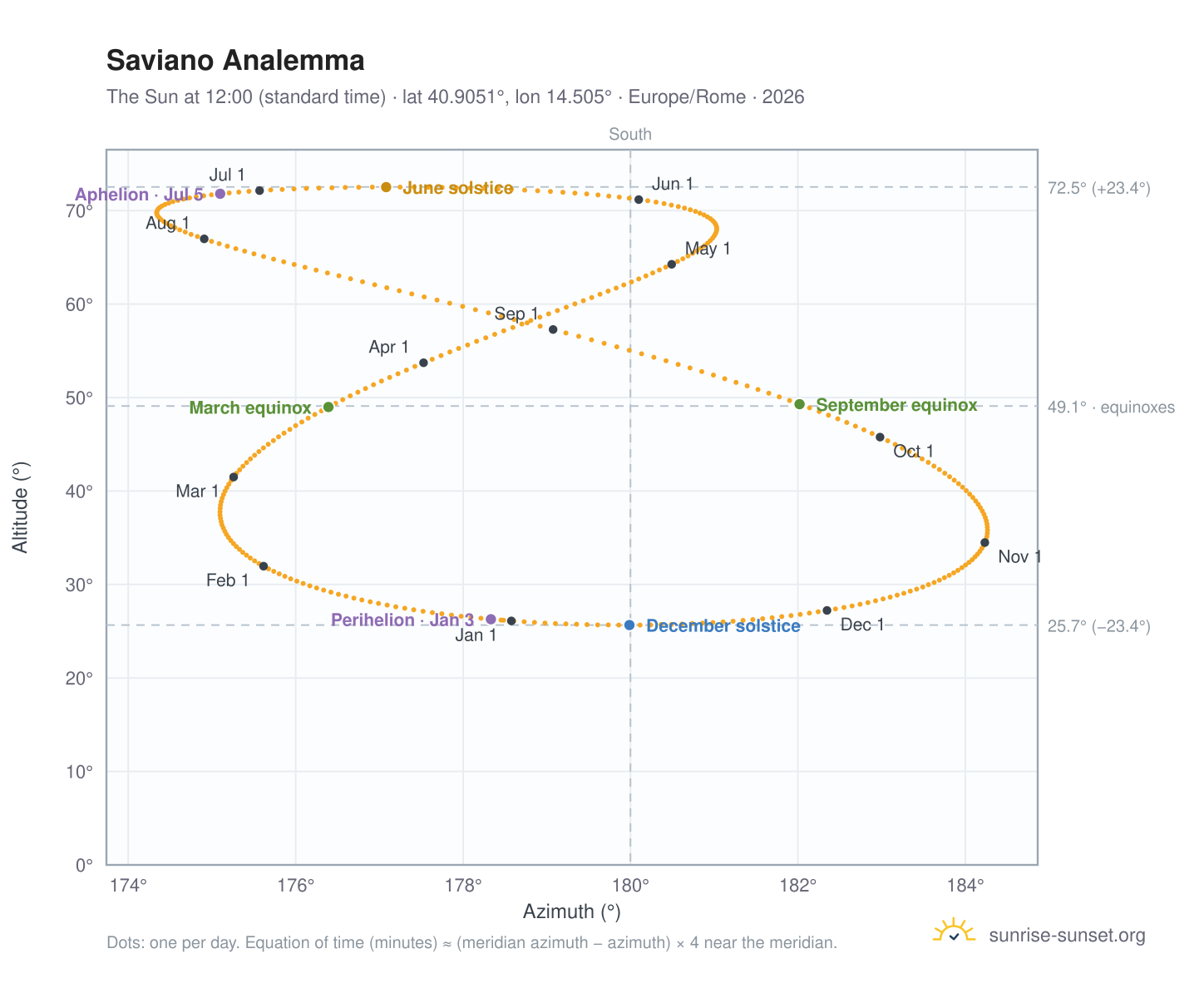Saviano analemma chart: the Sun at 12:00 (standard time) through the year