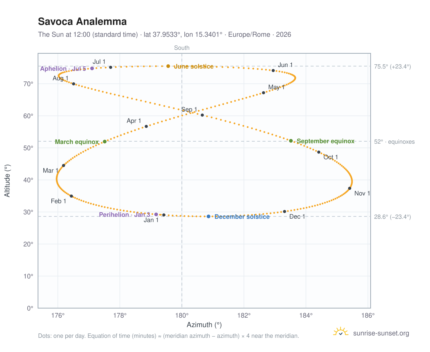 Savoca analemma chart: the Sun at 12:00 (standard time) through the year