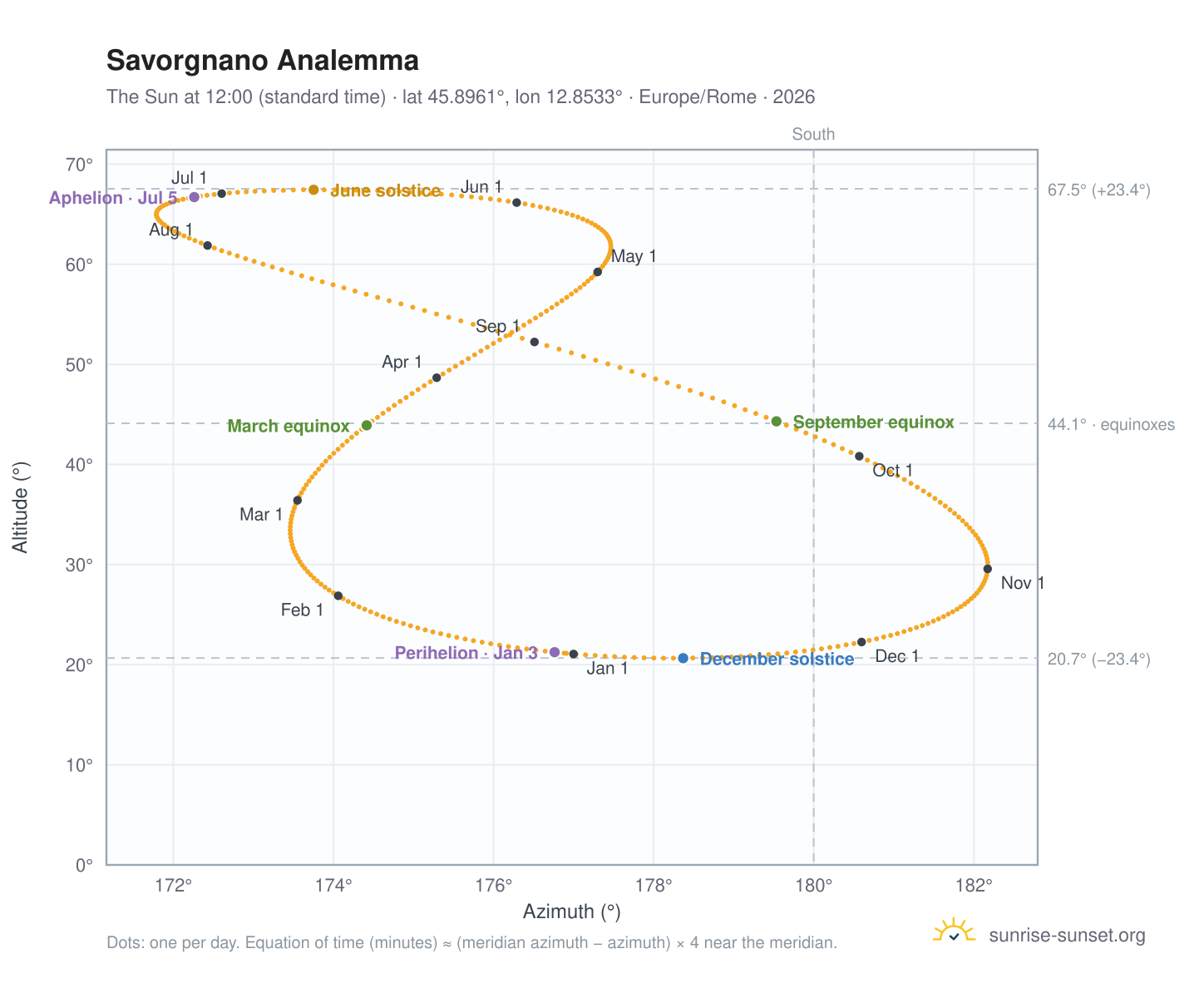 Savorgnano analemma chart: the Sun at 12:00 (standard time) through the year