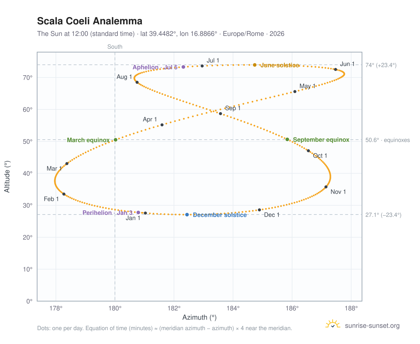 Scala Coeli analemma chart: the Sun at 12:00 (standard time) through the year