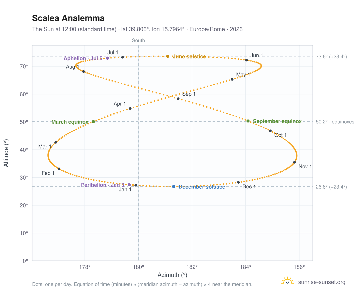 Scalea analemma chart: the Sun at 12:00 (standard time) through the year