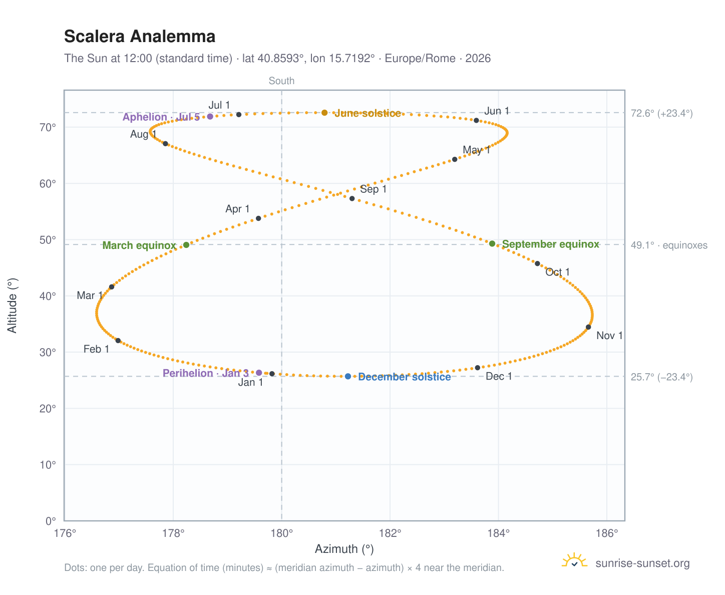 Scalera analemma chart: the Sun at 12:00 (standard time) through the year