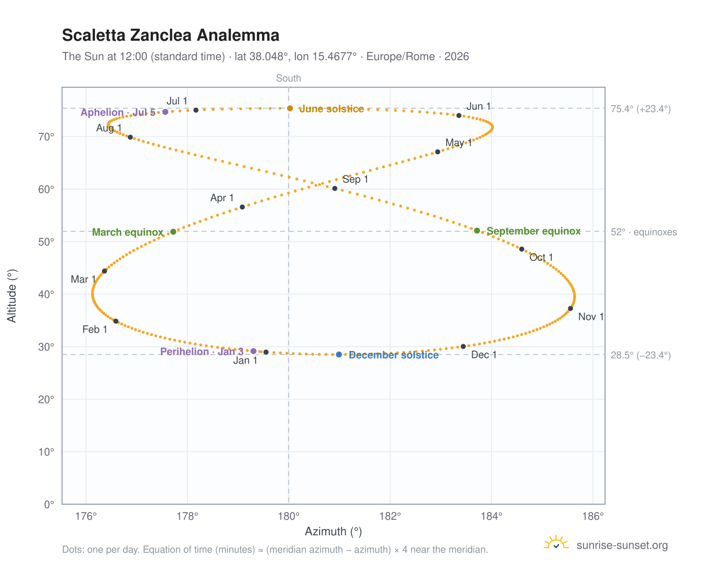 Scaletta Zanclea analemma chart: the Sun at 12:00 (standard time) through the year