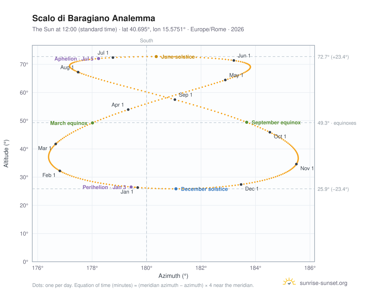 Scalo di Baragiano analemma chart: the Sun at 12:00 (standard time) through the year