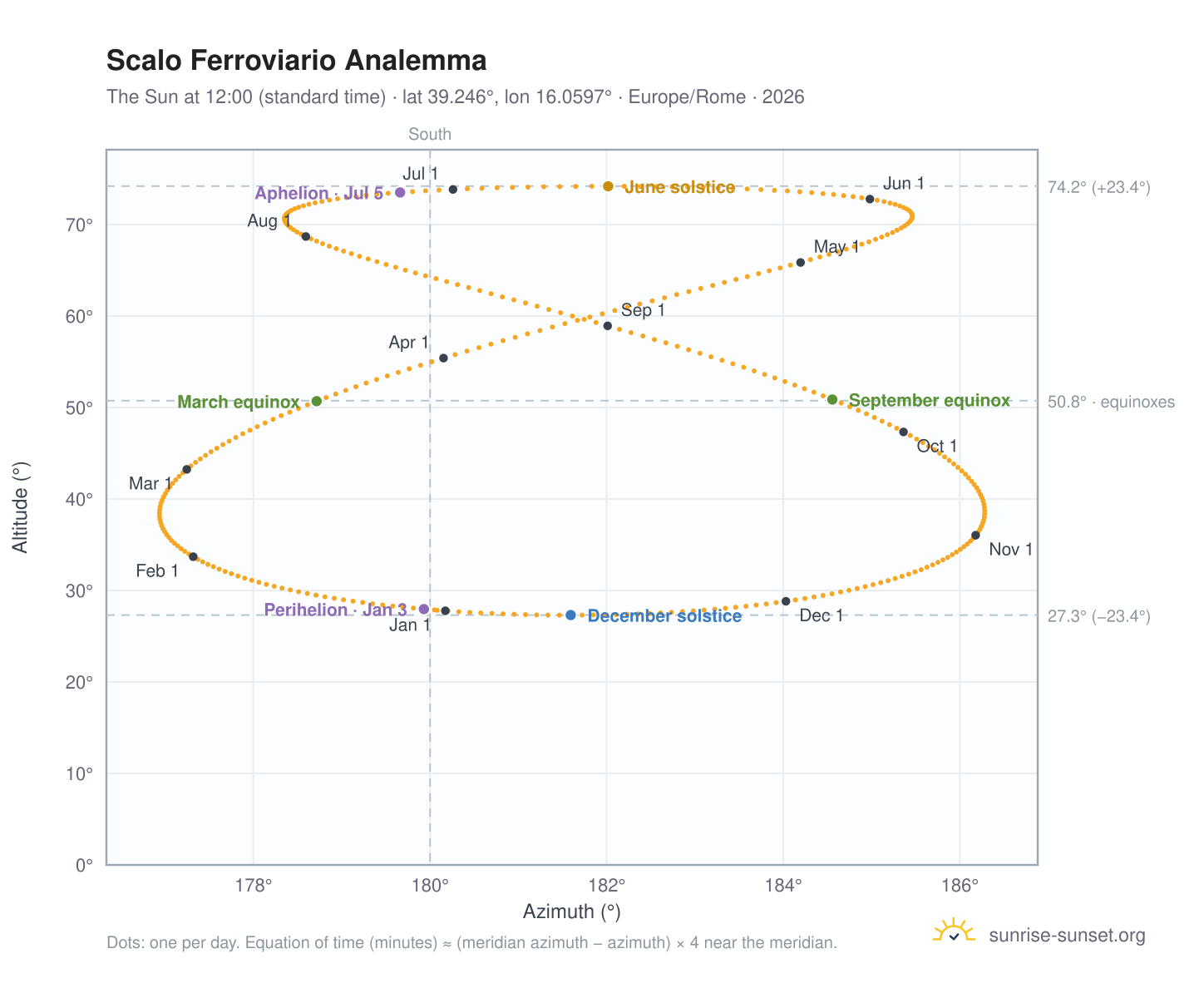 Scalo Ferroviario analemma chart: the Sun at 12:00 (standard time) through the year