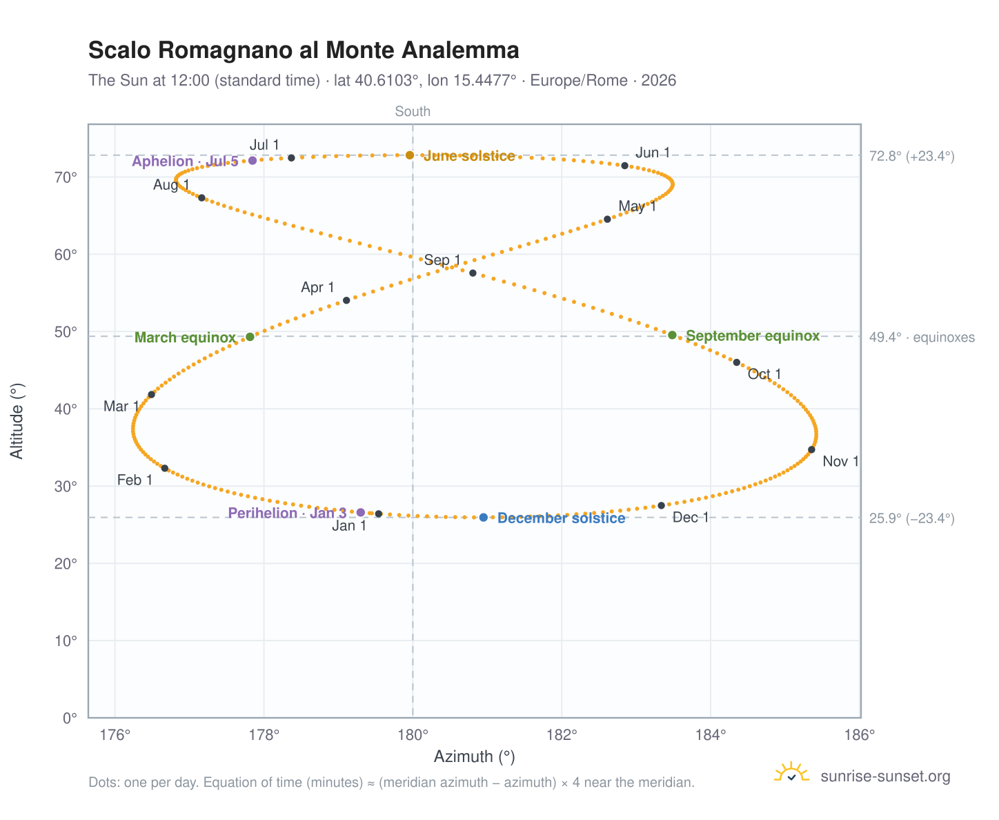 Scalo Romagnano al Monte analemma chart: the Sun at 12:00 (standard time) through the year