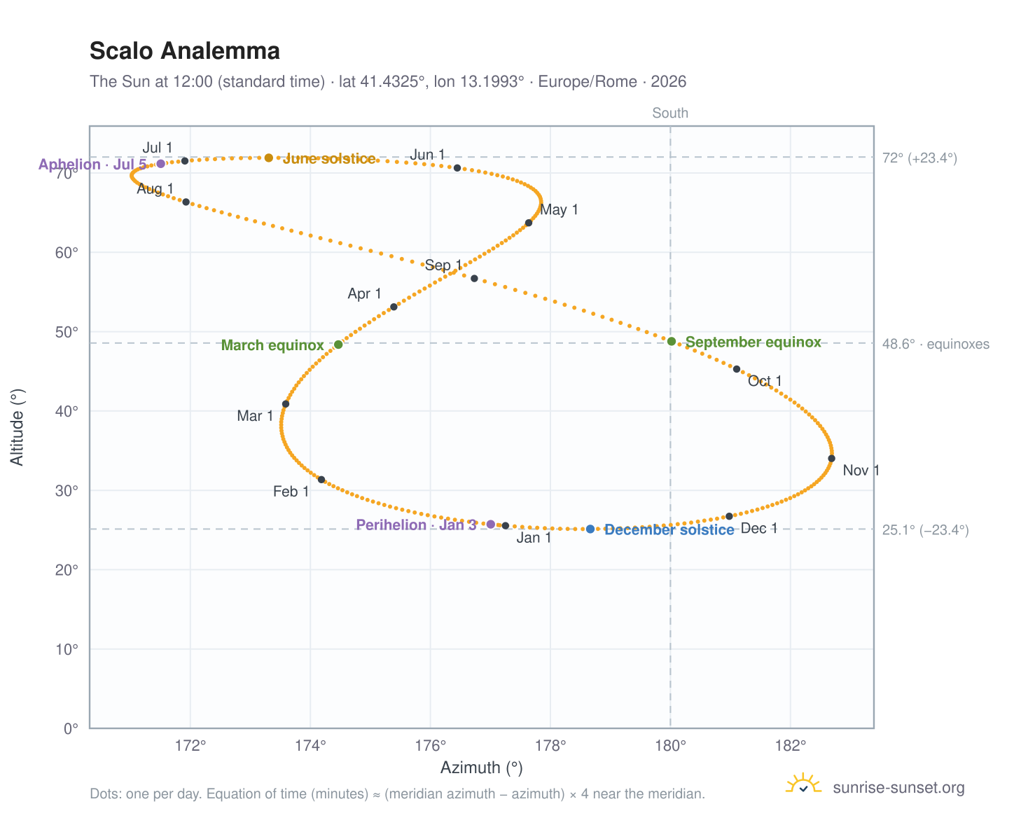 Scalo analemma chart: the Sun at 12:00 (standard time) through the year