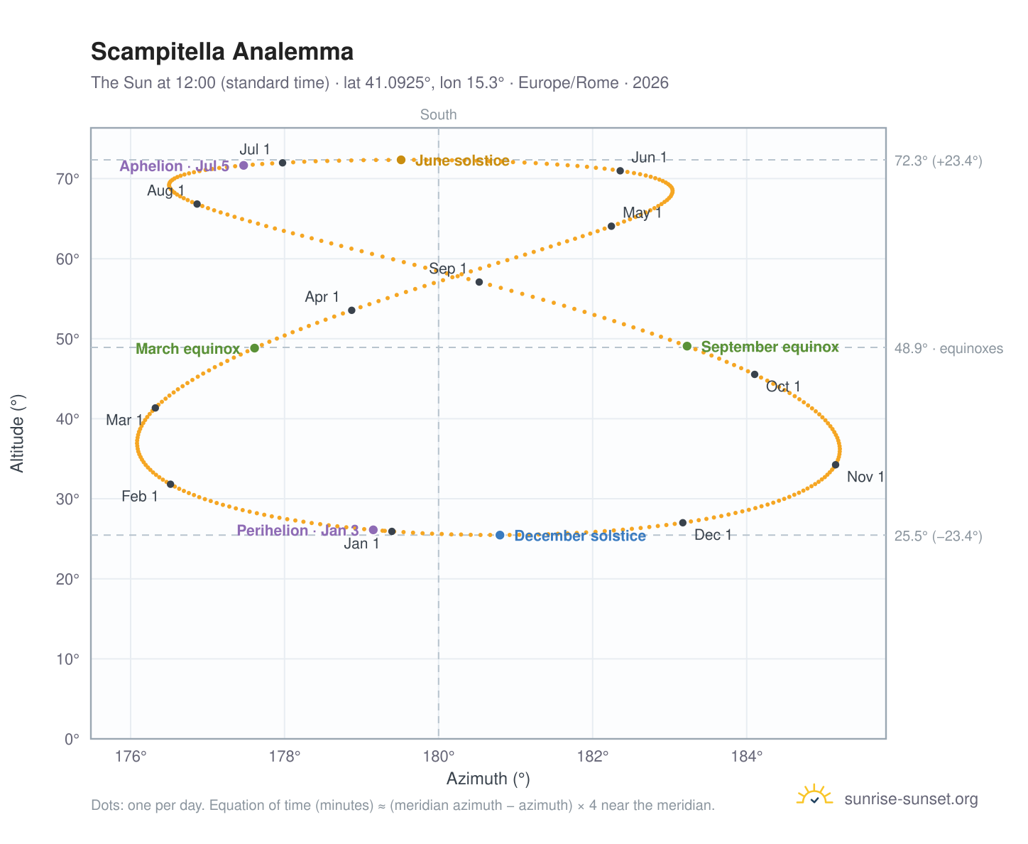 Scampitella analemma chart: the Sun at 12:00 (standard time) through the year