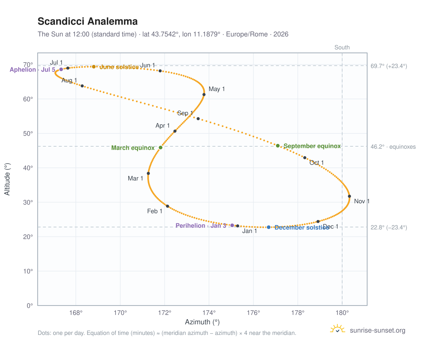 Scandicci analemma chart: the Sun at 12:00 (standard time) through the year