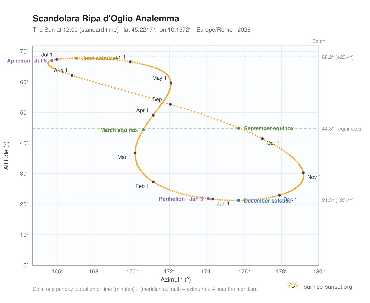 Scandolara Ripa d'Oglio analemma chart: the Sun at 12:00 (standard time) through the year