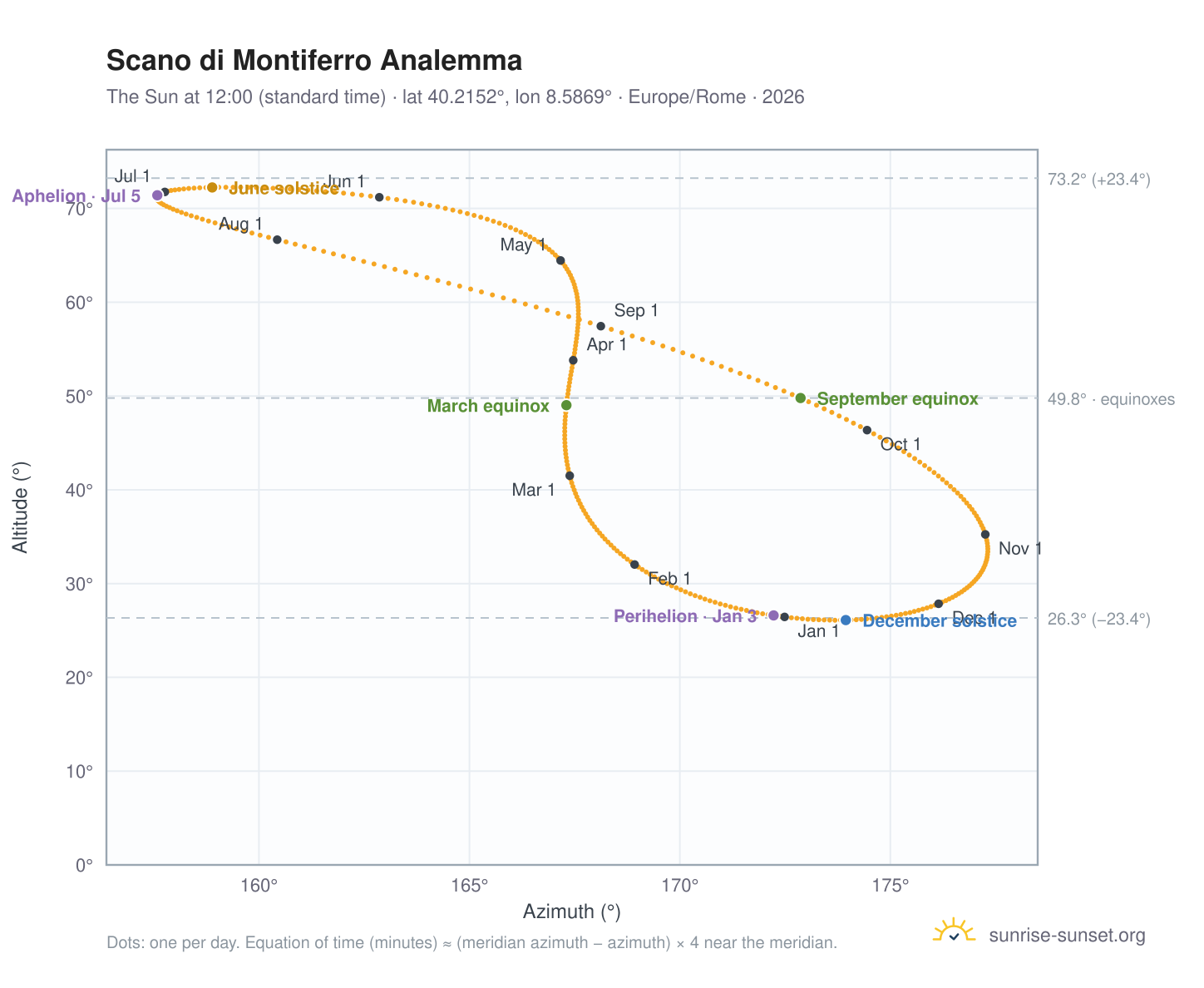 Scano di Montiferro analemma chart: the Sun at 12:00 (standard time) through the year