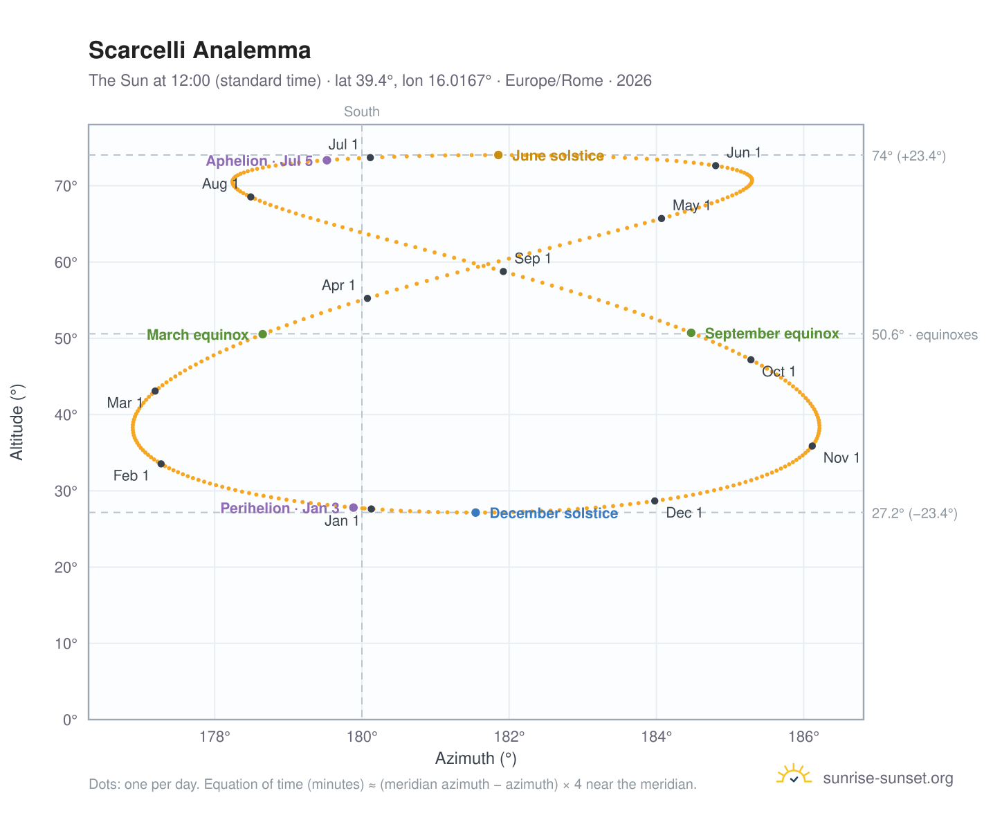 Scarcelli analemma chart: the Sun at 12:00 (standard time) through the year