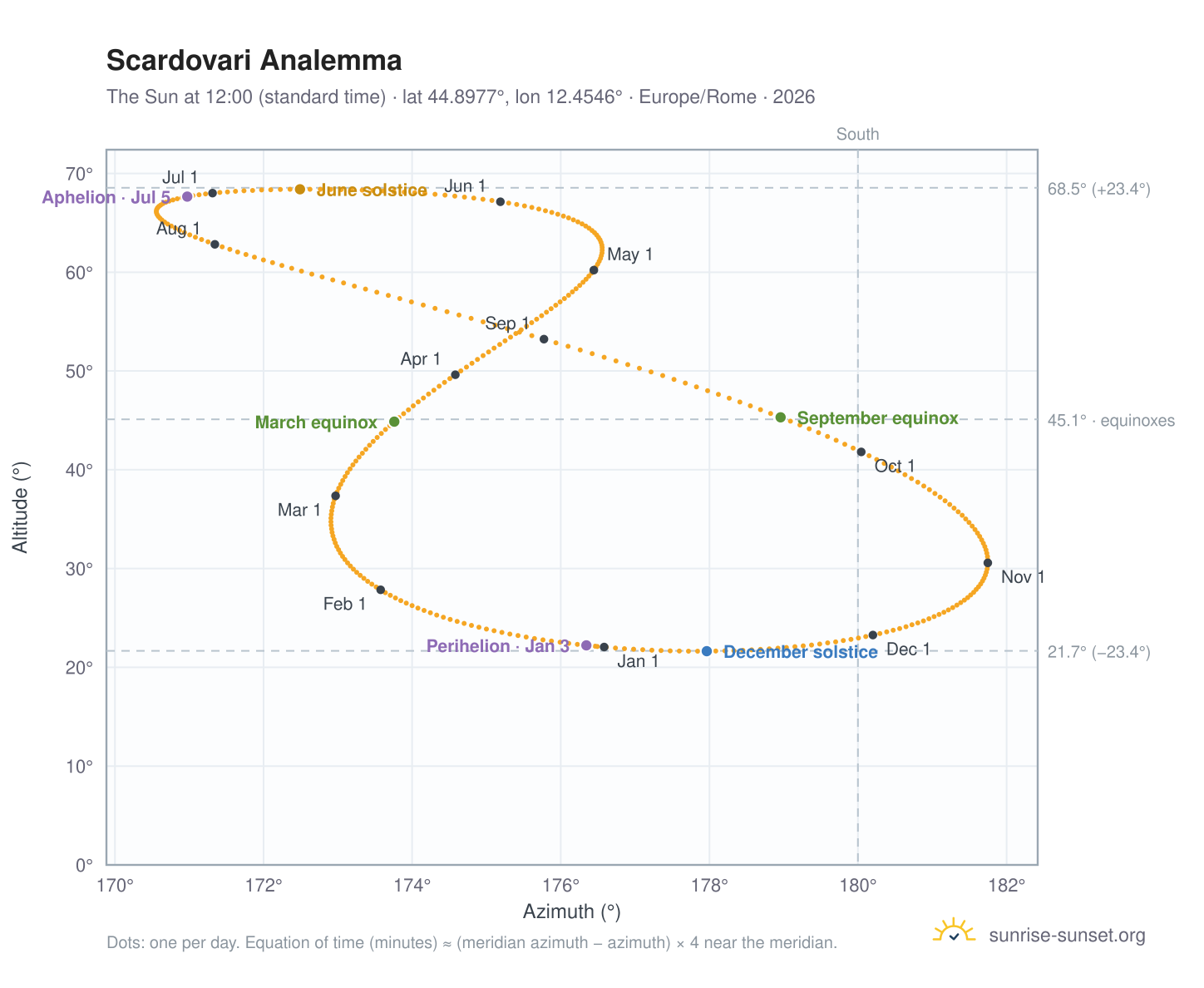 Scardovari analemma chart: the Sun at 12:00 (standard time) through the year