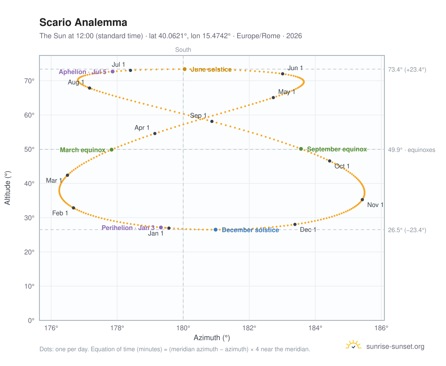 Scario analemma chart: the Sun at 12:00 (standard time) through the year
