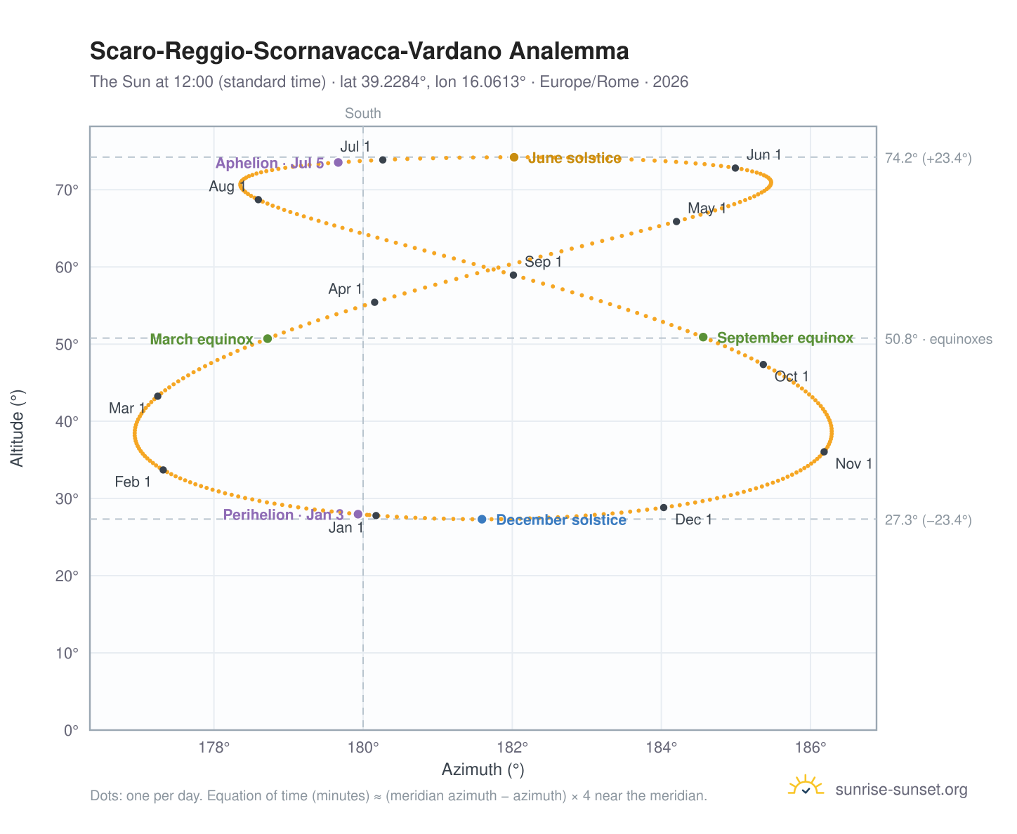 Scaro-Reggio-Scornavacca-Vardano analemma chart: the Sun at 12:00 (standard time) through the year