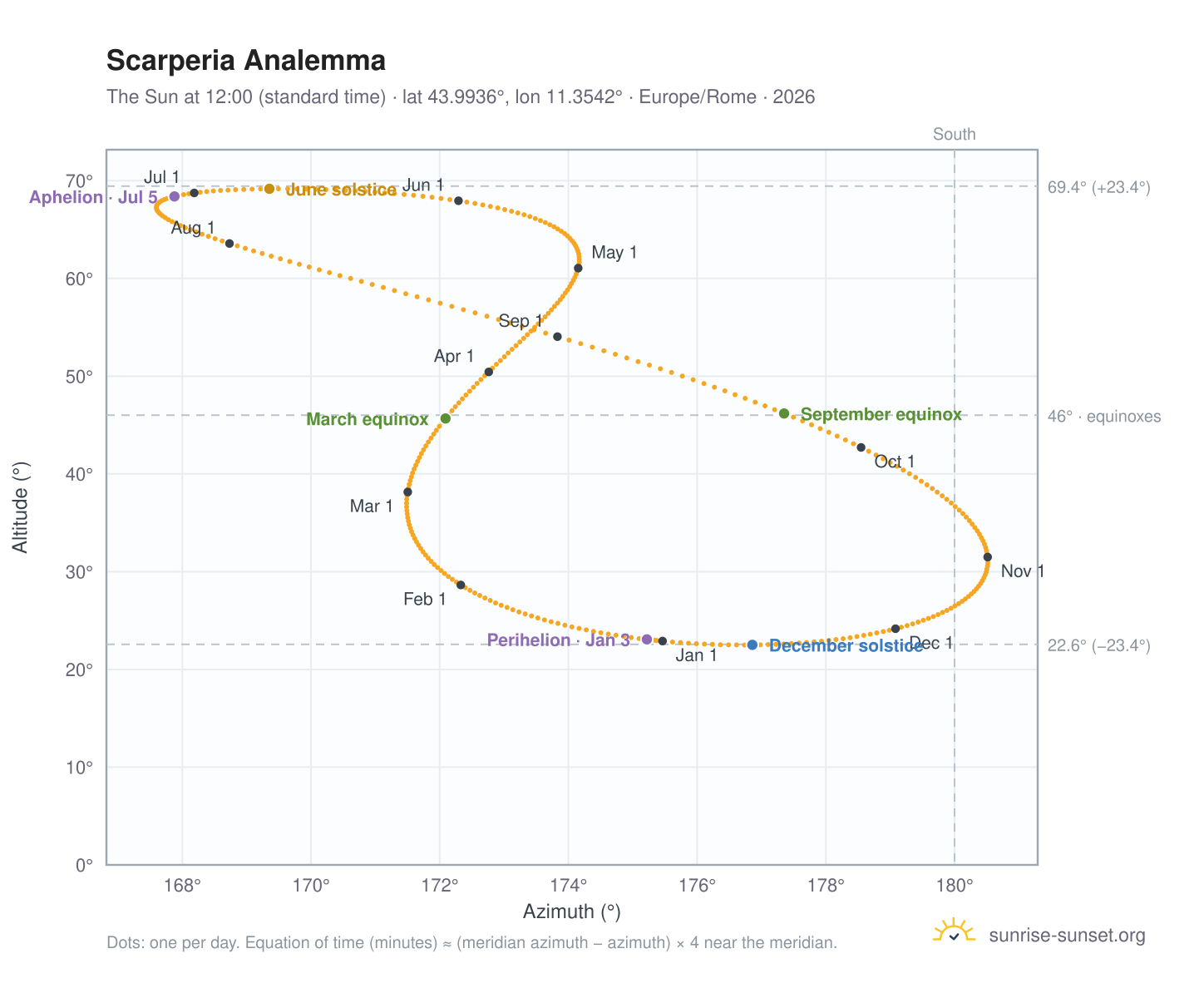 Scarperia analemma chart: the Sun at 12:00 (standard time) through the year