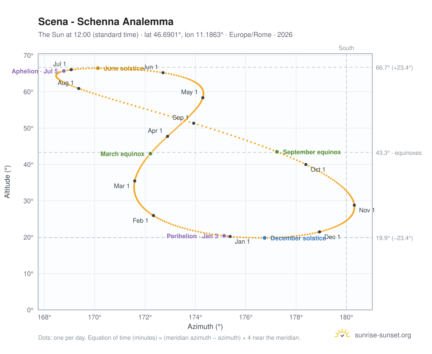 Scena - Schenna analemma chart: the Sun at 12:00 (standard time) through the year