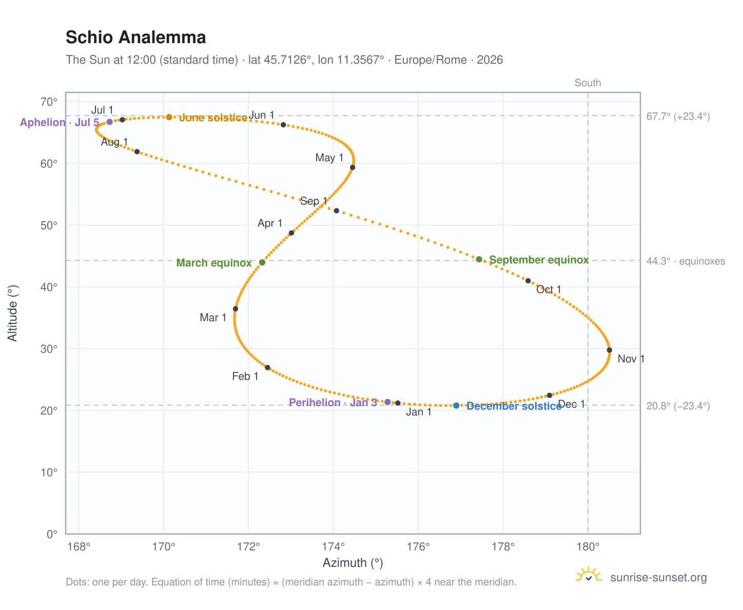 Schio analemma chart: the Sun at 12:00 (standard time) through the year