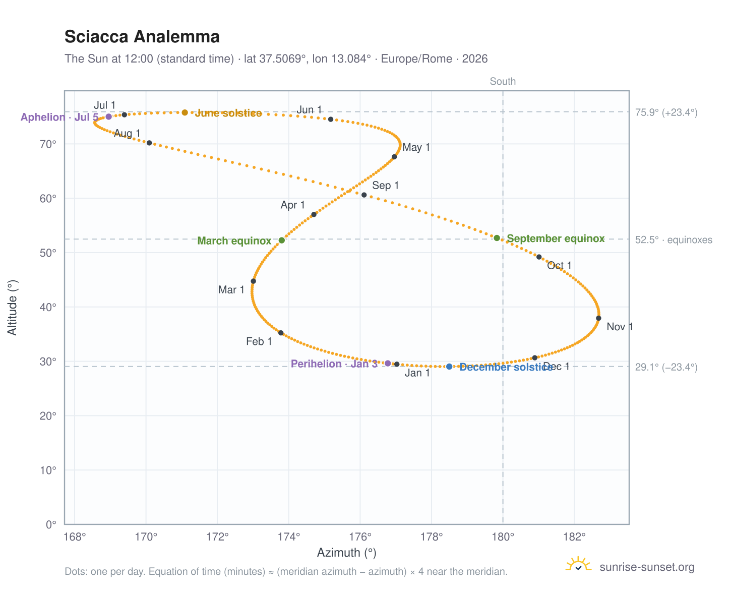 Sciacca analemma chart: the Sun at 12:00 (standard time) through the year