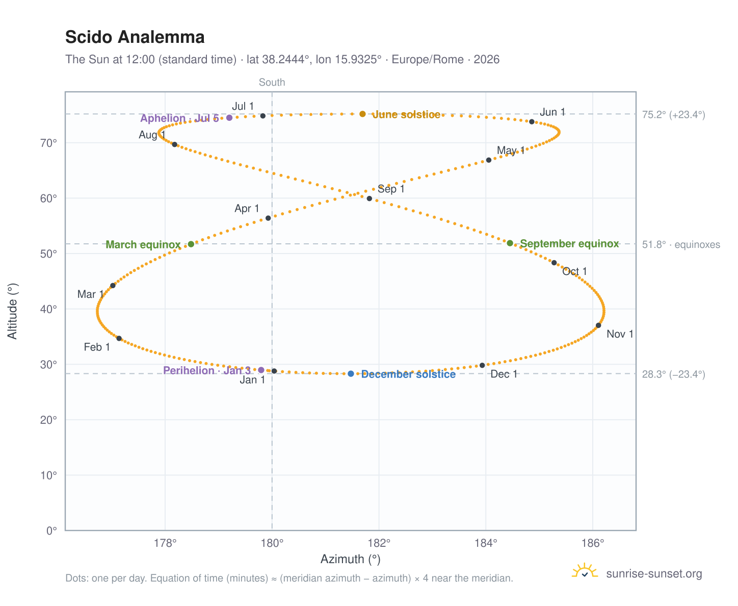 Scido analemma chart: the Sun at 12:00 (standard time) through the year