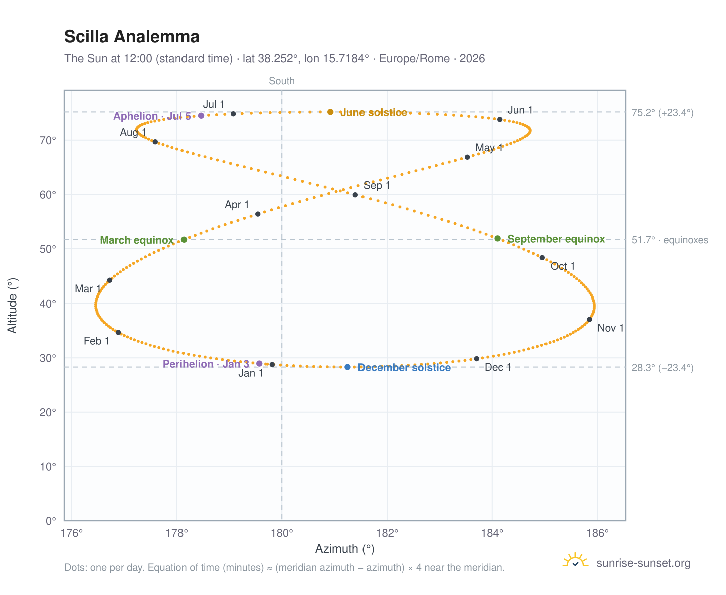 Scilla analemma chart: the Sun at 12:00 (standard time) through the year