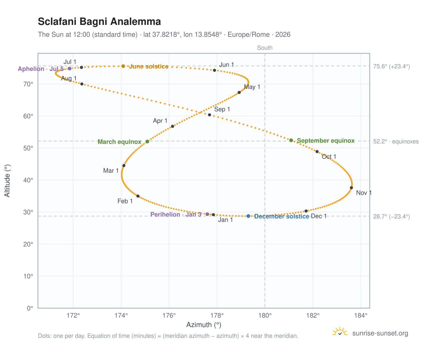 Sclafani Bagni analemma chart: the Sun at 12:00 (standard time) through the year