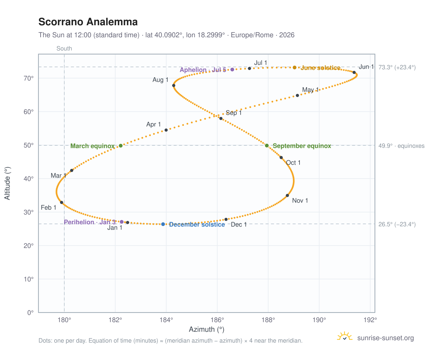 Scorrano analemma chart: the Sun at 12:00 (standard time) through the year