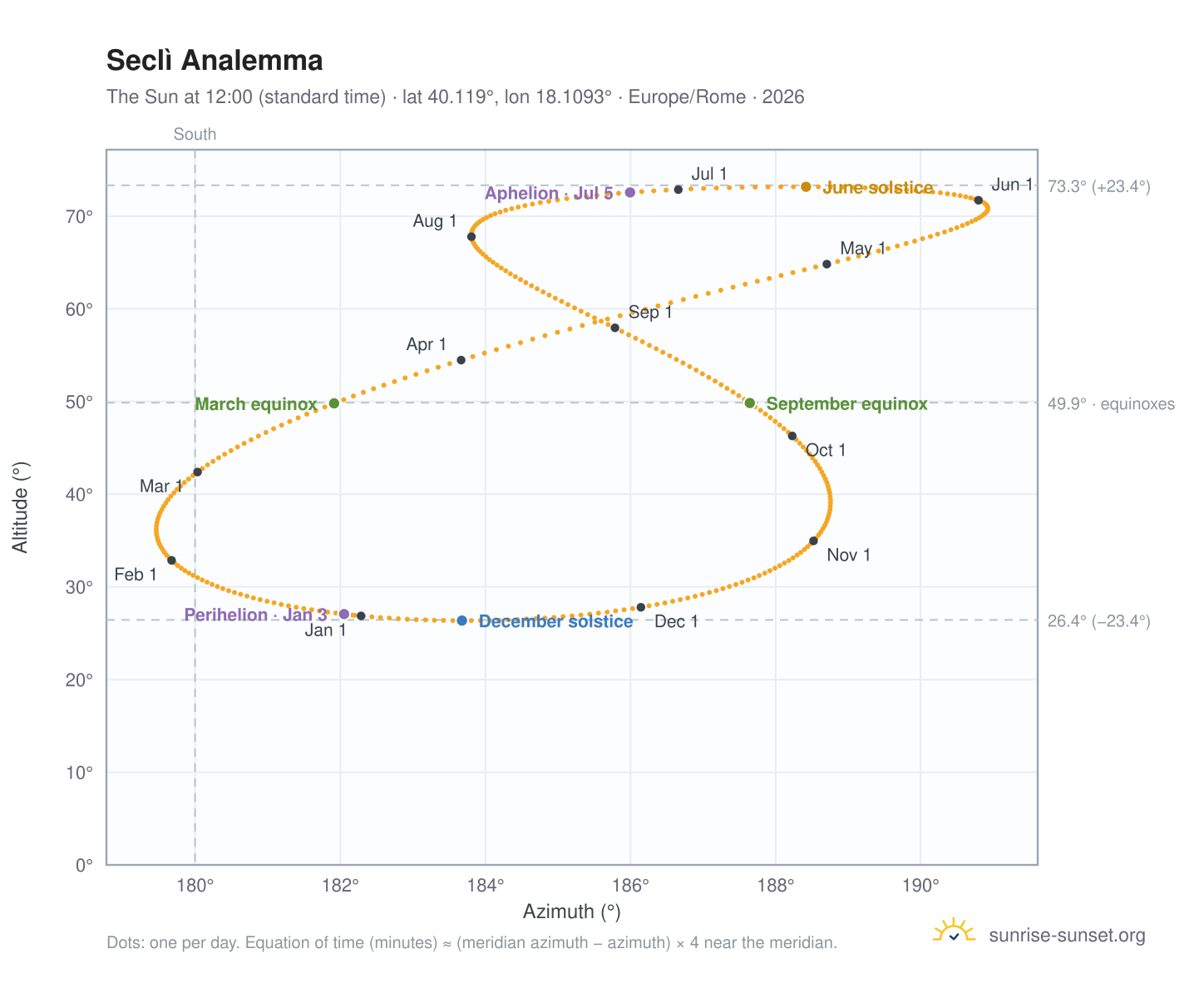 Seclì analemma chart: the Sun at 12:00 (standard time) through the year