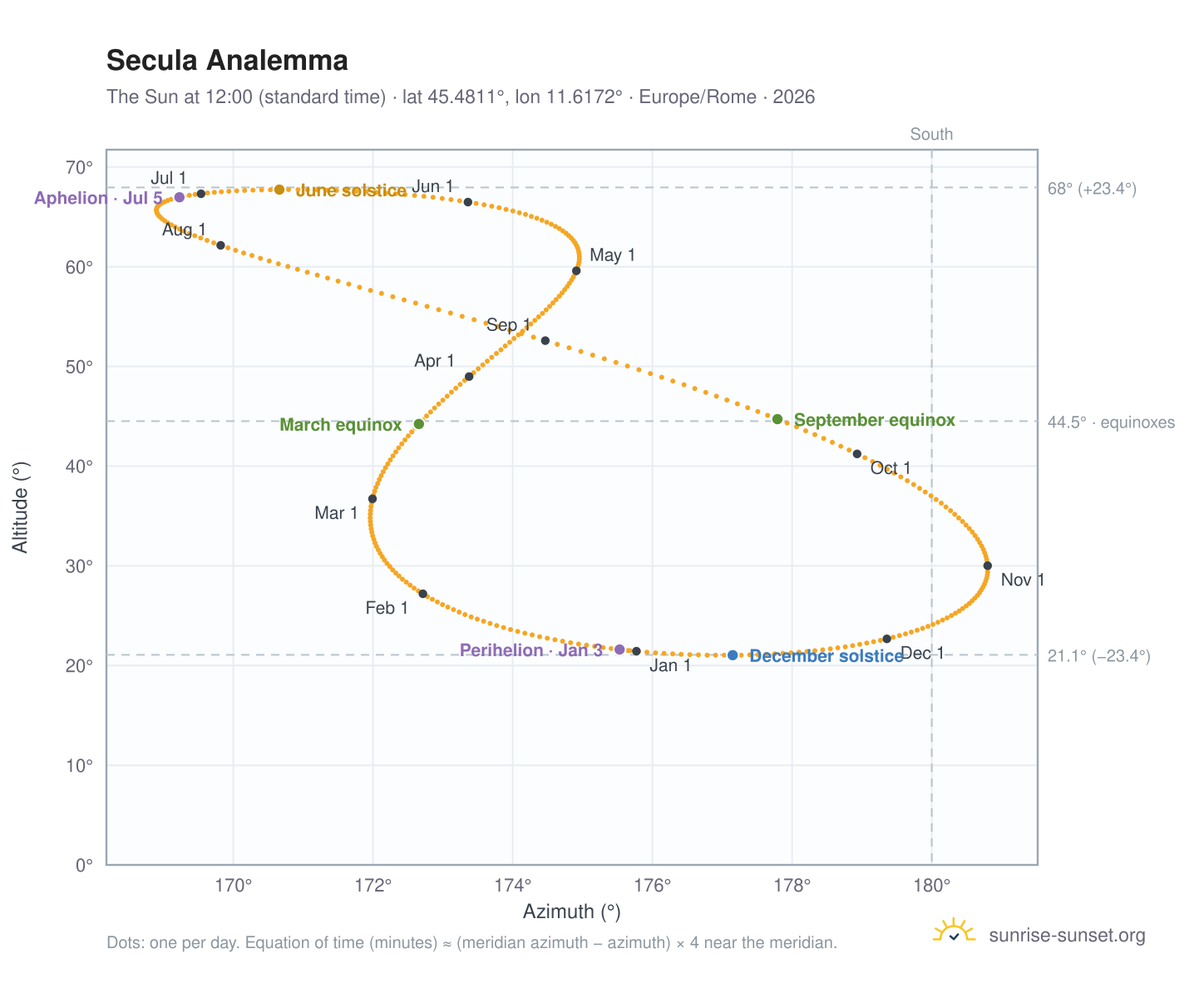 Secula analemma chart: the Sun at 12:00 (standard time) through the year