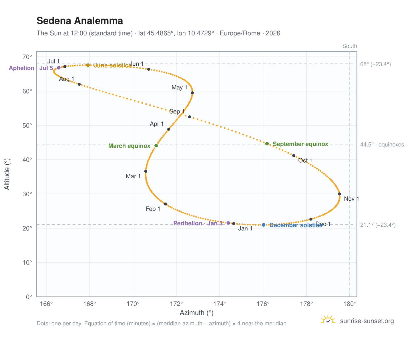 Sedena analemma chart: the Sun at 12:00 (standard time) through the year