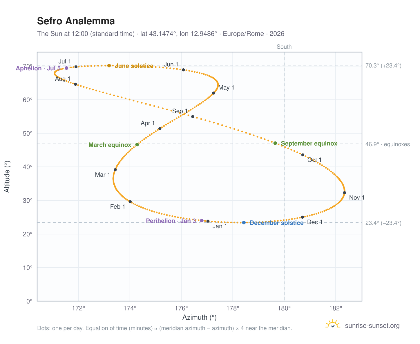 Sefro analemma chart: the Sun at 12:00 (standard time) through the year