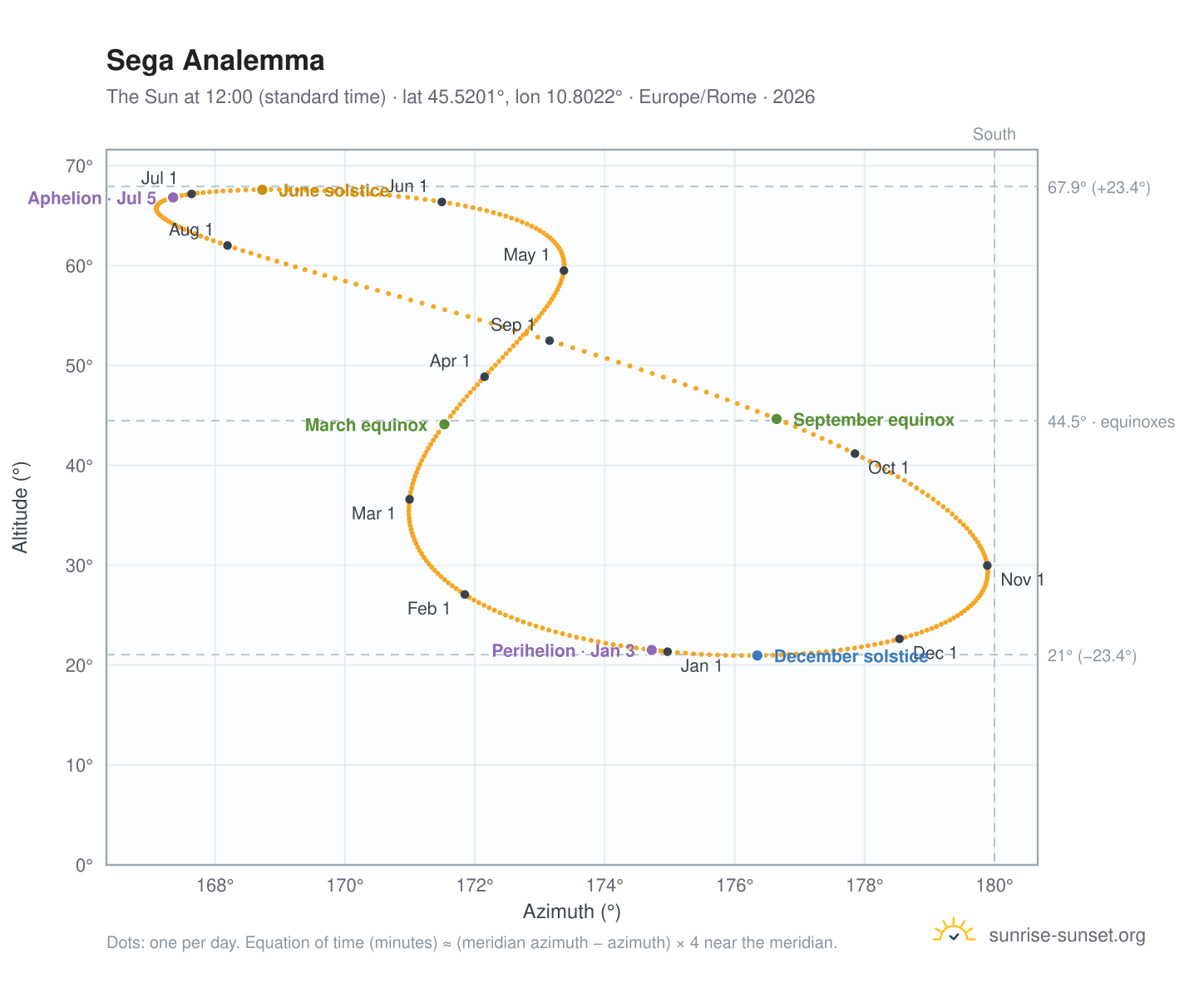 Sega analemma chart: the Sun at 12:00 (standard time) through the year