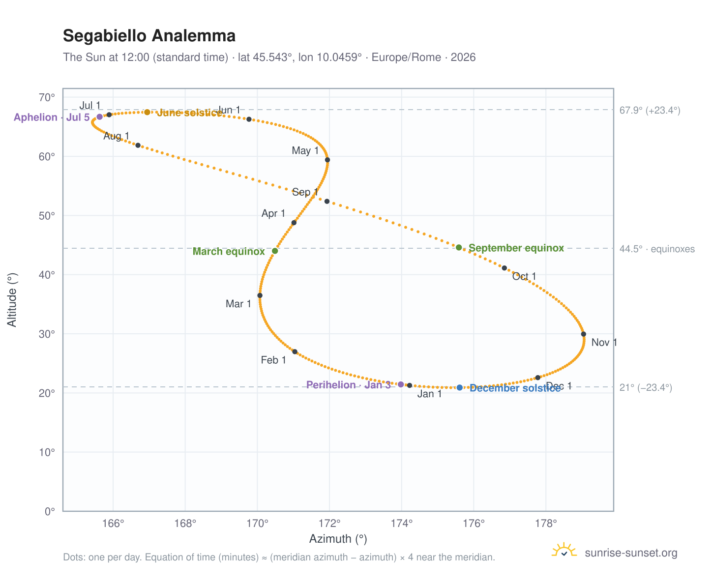 Segabiello analemma chart: the Sun at 12:00 (standard time) through the year