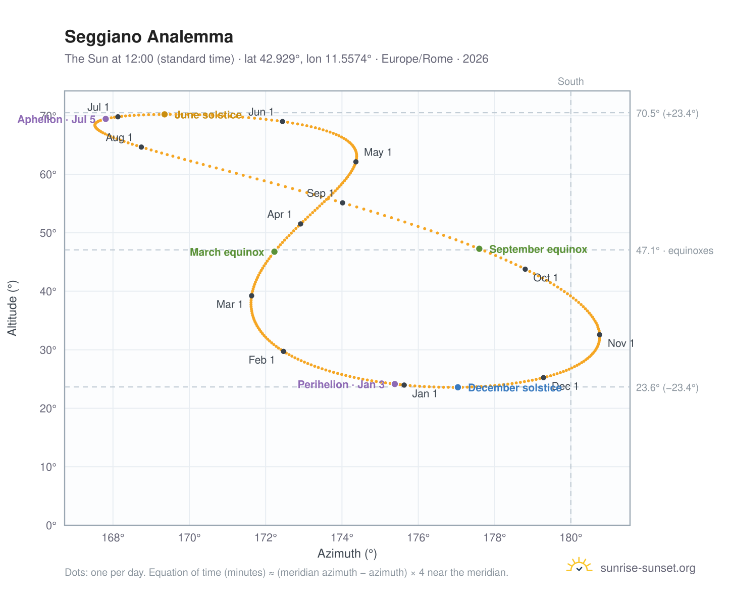 Seggiano analemma chart: the Sun at 12:00 (standard time) through the year
