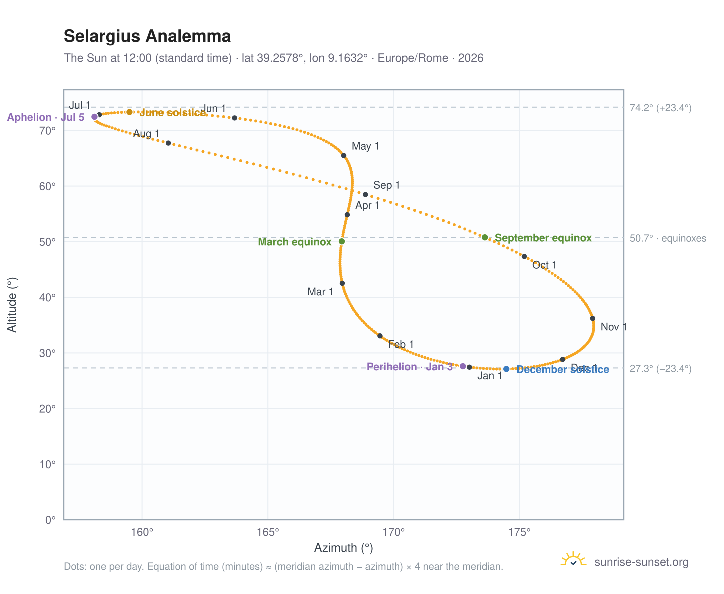 Selargius analemma chart: the Sun at 12:00 (standard time) through the year