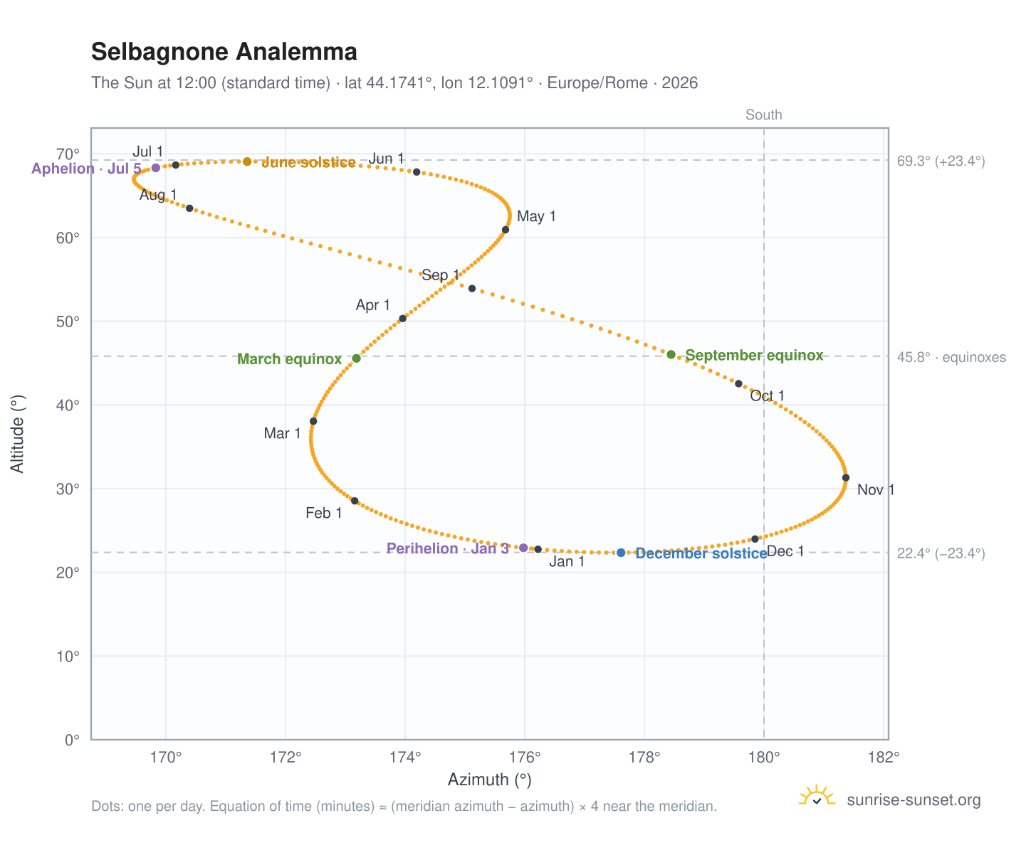 Selbagnone analemma chart: the Sun at 12:00 (standard time) through the year